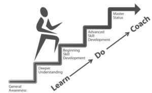The Outstanding Organization stairs showing progressive learning from novice to master. Learn - Do - Coach