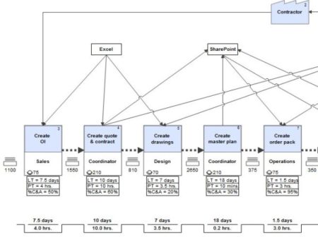 Value Stream Mapping: Lead Time - TKMG Inc.