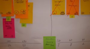 Value Stream Mapping timeline with multi color Post-its
